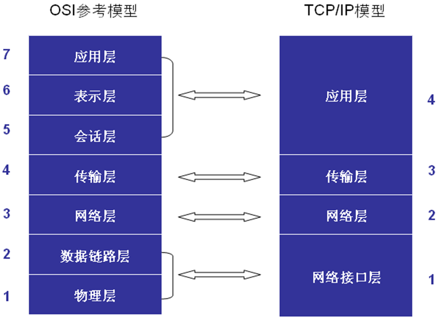 【C++/嵌入式笔试面试八股】二、21.分层模型 | HTTP