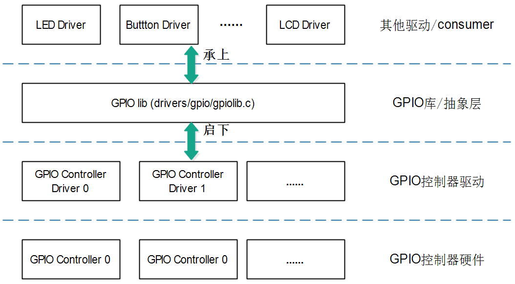 【嵌入式Linux内核驱动】GPIO子系统