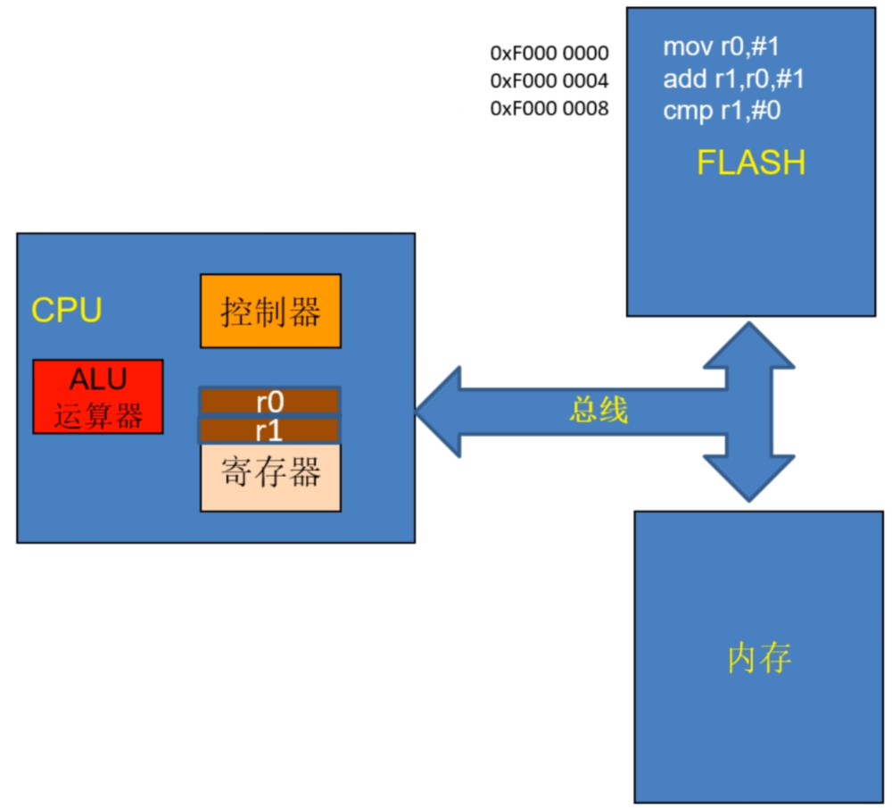 【C++/嵌入式笔试面试八股】三、01.ARM体系架构 | 中断与异常